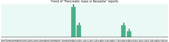 Could Neulasta cause Pancreatic mass? Could Neulasta cause Pancreatic mass?